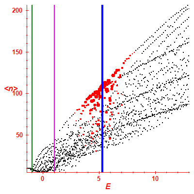 Peres lattice <N>
